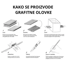 Infografik koji prikazuje proces proizvodnje grafitne olovke kroz šest koraka: sečenje drvenih letvica, oblikovanje grafitnog jezgra, umetanje mine, lepljenje, oblikovanje olovke i završnu kontrolu kvaliteta.