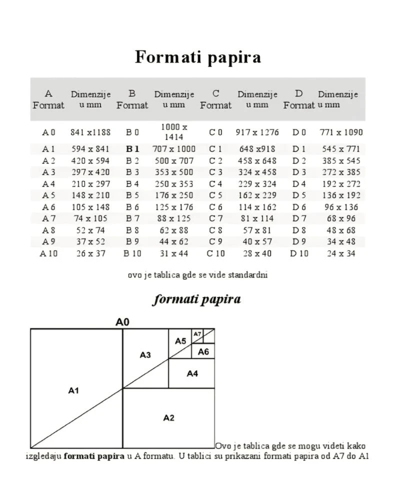 Tabela standardnih formata papira (A, B, C, D) sa dimenyijama u milimetrima i grafickim prikazom srazmere A formata od A0 do A10